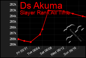 Total Graph of Ds Akuma