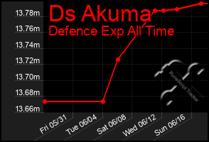 Total Graph of Ds Akuma