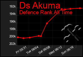 Total Graph of Ds Akuma