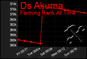 Total Graph of Ds Akuma