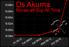 Total Graph of Ds Akuma