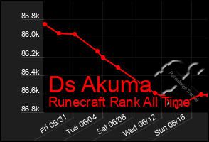 Total Graph of Ds Akuma