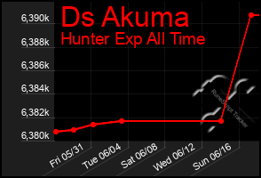 Total Graph of Ds Akuma