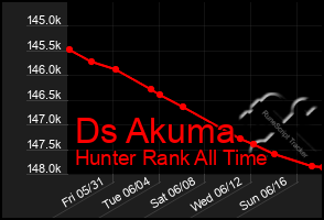 Total Graph of Ds Akuma