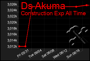 Total Graph of Ds Akuma