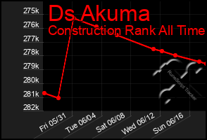 Total Graph of Ds Akuma