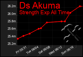 Total Graph of Ds Akuma