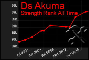 Total Graph of Ds Akuma