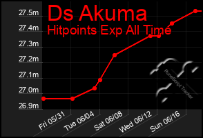 Total Graph of Ds Akuma