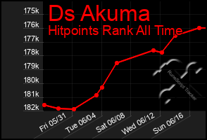 Total Graph of Ds Akuma