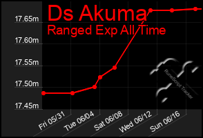 Total Graph of Ds Akuma