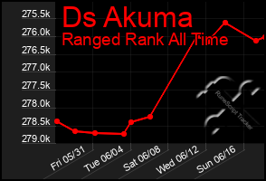 Total Graph of Ds Akuma