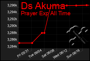 Total Graph of Ds Akuma