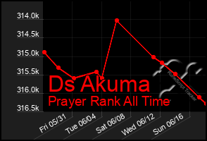 Total Graph of Ds Akuma