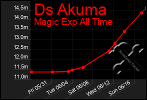 Total Graph of Ds Akuma