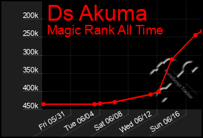 Total Graph of Ds Akuma