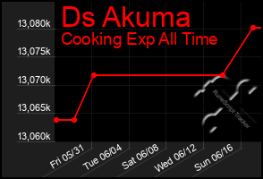 Total Graph of Ds Akuma