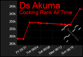 Total Graph of Ds Akuma