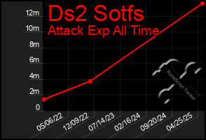 Total Graph of Ds2 Sotfs