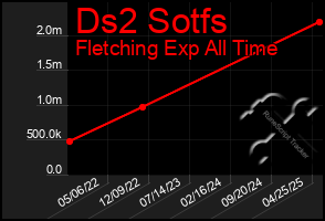 Total Graph of Ds2 Sotfs