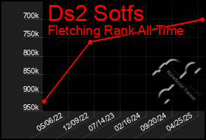Total Graph of Ds2 Sotfs