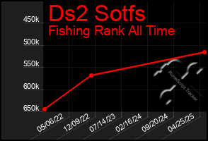 Total Graph of Ds2 Sotfs