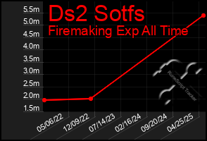 Total Graph of Ds2 Sotfs