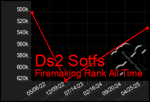 Total Graph of Ds2 Sotfs