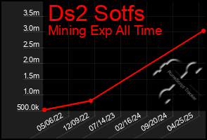 Total Graph of Ds2 Sotfs