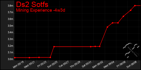 Last 31 Days Graph of Ds2 Sotfs