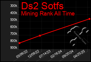 Total Graph of Ds2 Sotfs