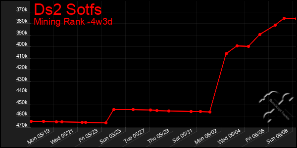 Last 31 Days Graph of Ds2 Sotfs