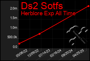 Total Graph of Ds2 Sotfs