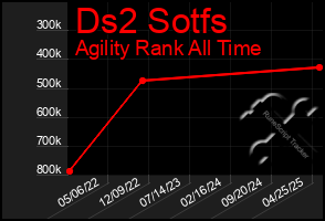 Total Graph of Ds2 Sotfs