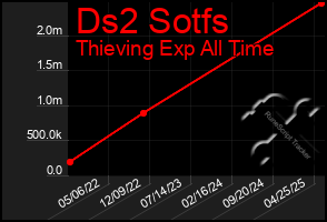 Total Graph of Ds2 Sotfs