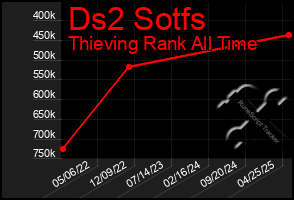 Total Graph of Ds2 Sotfs