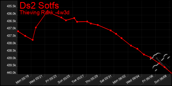 Last 31 Days Graph of Ds2 Sotfs