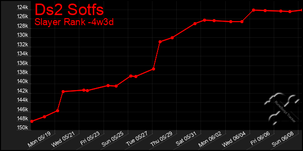 Last 31 Days Graph of Ds2 Sotfs