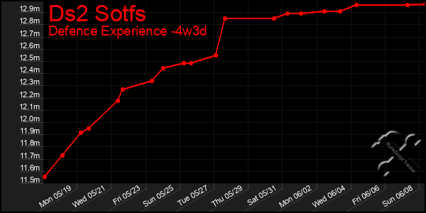 Last 31 Days Graph of Ds2 Sotfs