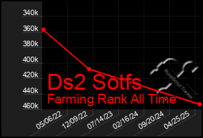 Total Graph of Ds2 Sotfs