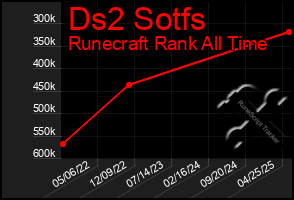 Total Graph of Ds2 Sotfs