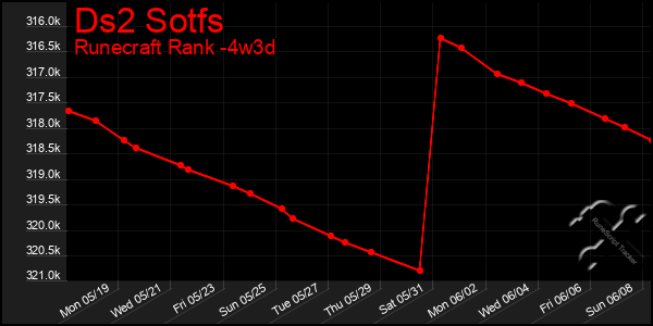 Last 31 Days Graph of Ds2 Sotfs