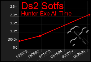 Total Graph of Ds2 Sotfs