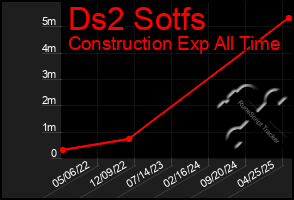 Total Graph of Ds2 Sotfs