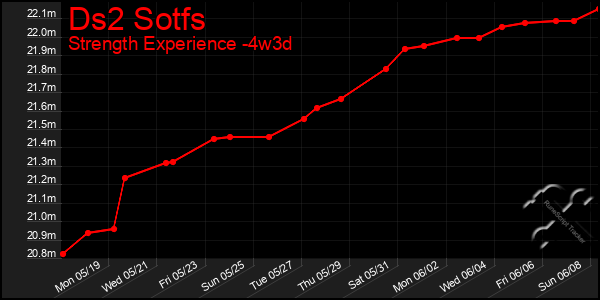 Last 31 Days Graph of Ds2 Sotfs