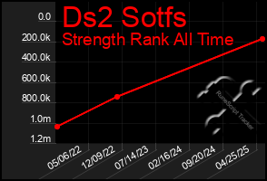 Total Graph of Ds2 Sotfs