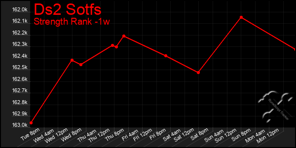 Last 7 Days Graph of Ds2 Sotfs