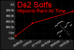 Total Graph of Ds2 Sotfs