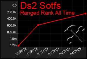 Total Graph of Ds2 Sotfs