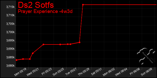 Last 31 Days Graph of Ds2 Sotfs